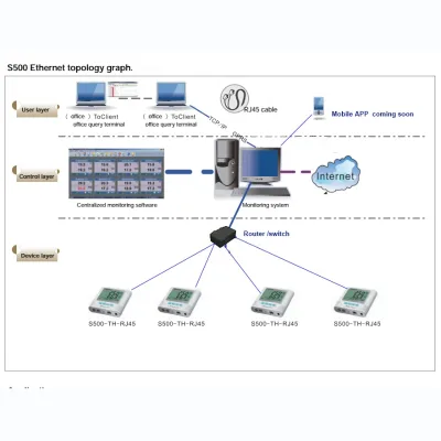 Logic-based Email Alarms and Ideal for Primary and Redundant Monitoring for Temperature Humidity Monitoring