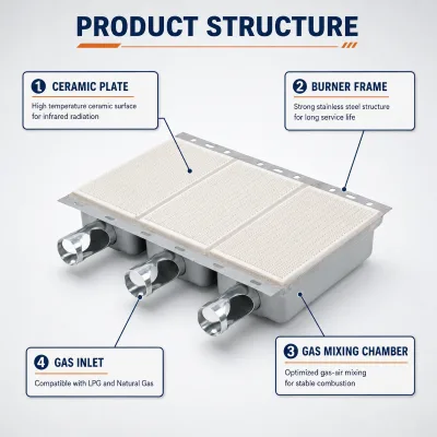 Ceramic Infrared Gas Heater Burner Replacement Parts Triple Panel Radiant Heating Element LPG/Natural Gas Household Use
