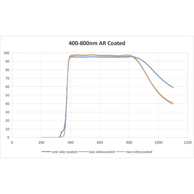 Fused Silica Optical Window Flat Parallel Optical Glass Window with Anti-Reflection AR Coating for Spectroscopy Vacuum Equipment
