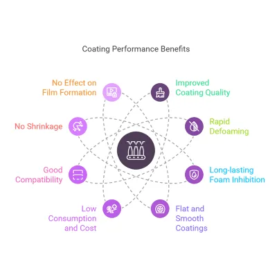 Hot Selling Unsaturated Polyester Resins High-Performance Silicone And Organosilicon Defoamer For Industrial Applications