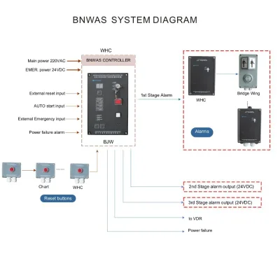 BNWAS Bridge Navigational Watch Alarm System