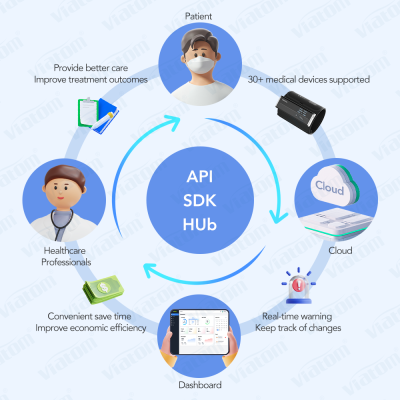 Real-time Warning Wi-Fi SDK/API/Data Hub Telemedicine Kiosk Telehealth Hub Cellular Telehealth Medical Equipment Solution