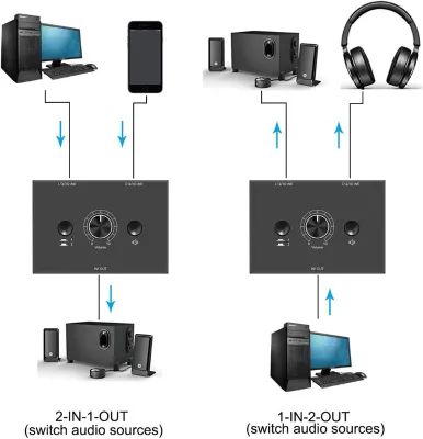 2 Way Bi-Directional Audio Switcher Stereo 2 In 1 Out 3.5mm Jack HiFi Switch 2 Port Splitter 1 2