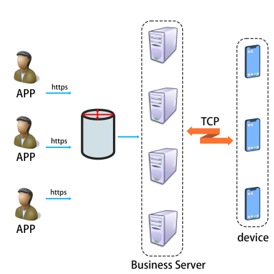 Software Server Development Services, Using JAVA TCP, Suitable for Elderly Watches, Petsm Tracking, Children's Locators Device