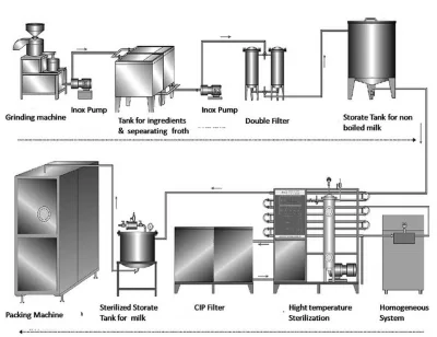 Complete Line Solutions Dairy Production Line of Yoghurt and Milk Cheap Price for Sale
