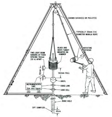 Method of Standard Penetration Test with Standard Split Spoon Sampler