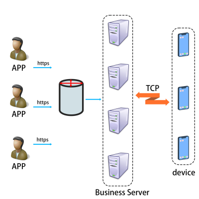 Customize Cloud Server Netty Architecture App GPS Synchronous Data Management Software Services Smartwatch LoraWan TCPIP Https