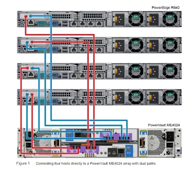 2 X Type B 10G ISCSI RJ-45 Controllers Delll PowerVault ME4024 Network Storage Server