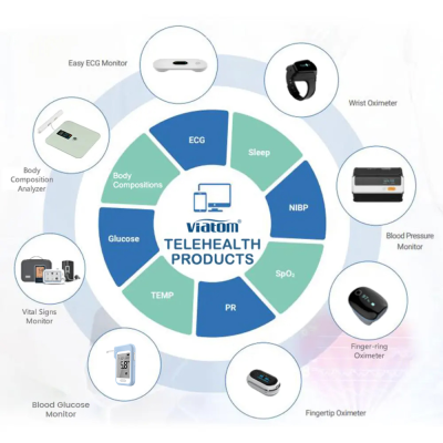 Remote Daily Health Care Solution Monitoring Patient Alarm System Remote IP SDK/API/Data Hub Telemedicine Equipment Portable